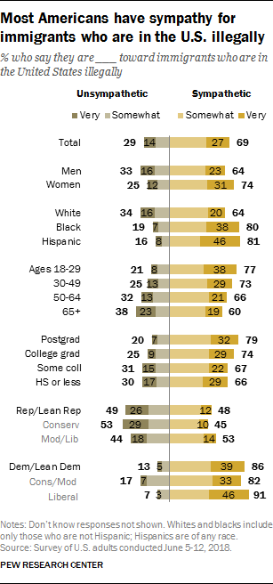 Most Americans have sympathy for immigrants who are in the U.S. illegally