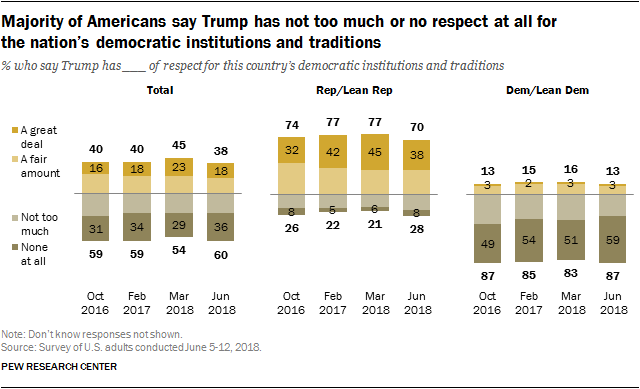 Majority of Americans say Trump has not too much or no respect at all for the nation’s democratic institutions and traditions