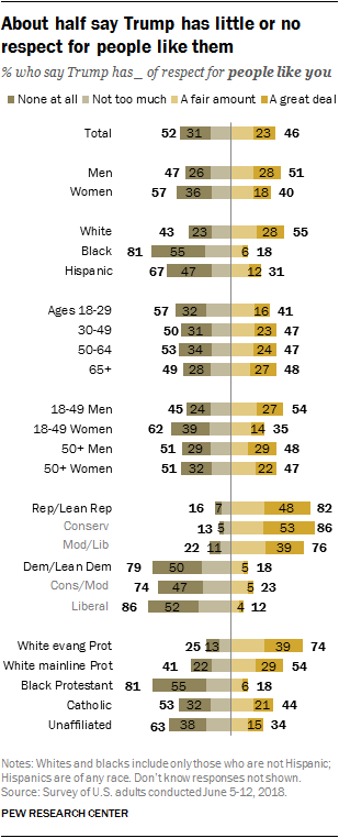 About half say Trump has little or no respect for people like them