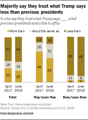 Majority says they trust what Trump says less than previous presidents