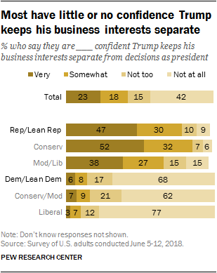 Most have little or no confidence Trump keeps his business interests separate