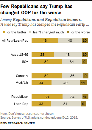 Few Republicans say Trump has changed GOP for the worse