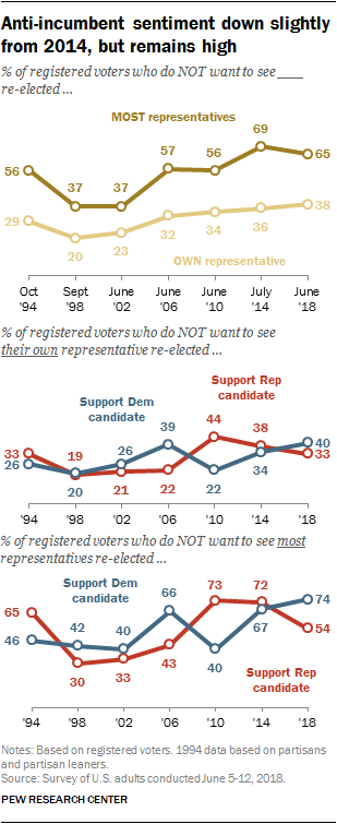 Anti-incumbent sentiment down slightly from 2014, but remains high