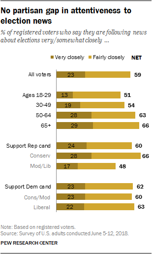 No partisan gap in attentiveness to election news