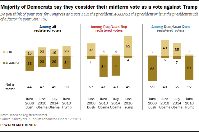 Majority of Democrats say they consider their midterm vote as a vote against Trump