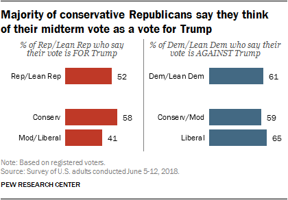 Majority of conservative Republicans say they think of their midterm vote as a vote for Trump
