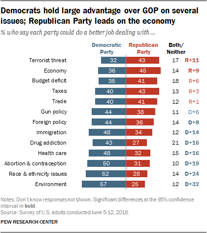 Democrats hold large advantage over GOP on several issues; Republican Party leads on the economy