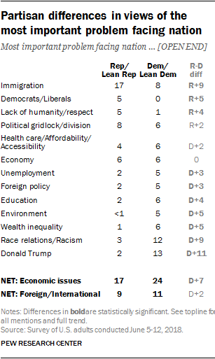 Partisan differences in views of the most important problem facing nation