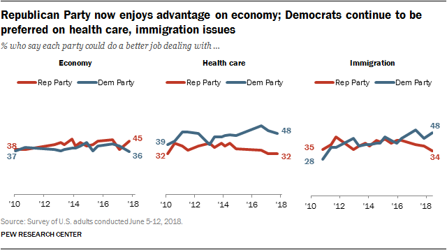 Republican Party now enjoys advantage on economy; Democrats continue to be preferred on health care, immigration issues