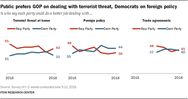 Public prefers GOP on dealing with terrorist threat, Democrats on foreign policy