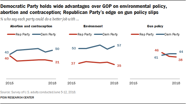 Democratic Party holds wide advantages over GOP on environmental policy, abortion and contraception; Republican Party’s edge on gun policy slips