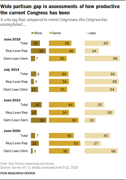 Wide partisan gap in assessments of how productive the current Congress has been