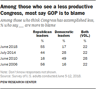 Among those who see a less productive Congress, most say GOP is to blame