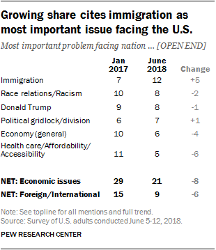 Growing share cites immigration as most important issue facing the U.S.