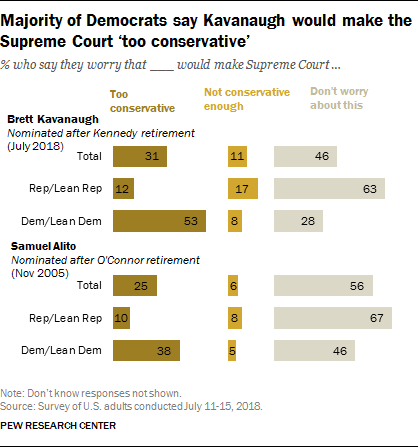 Majority of Democrats say Kavanaugh would make the Supreme Court ‘too conservative’ 