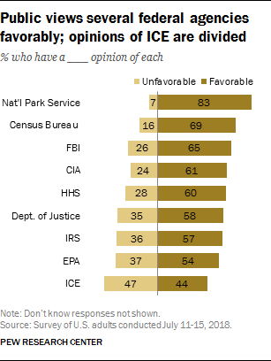Public views several federal agencies favorably; opinions of ICE are divided