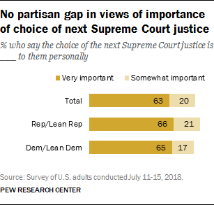 No partisan gap in views of importance of choice of next Supreme Court justice 