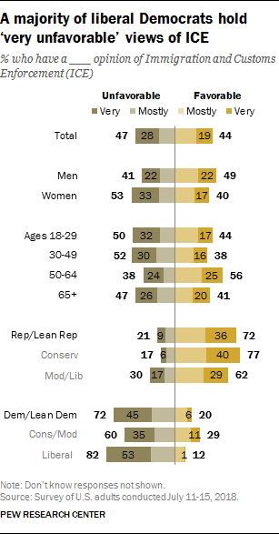 A majority of liberal Democrats hold ‘very unfavorable’ views of ICE