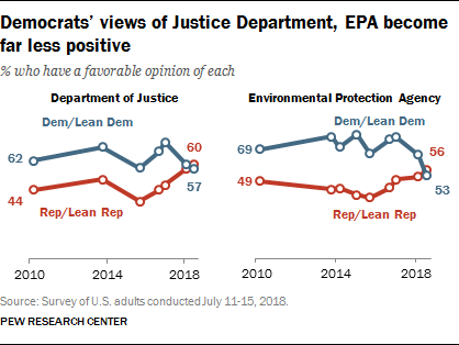 Democrats’ views of Justice Department, EPA become far less positive