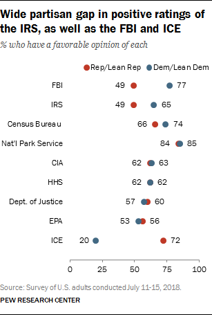 Wide partisan gap in positive ratings of the IRS, as well as the FBI and ICE