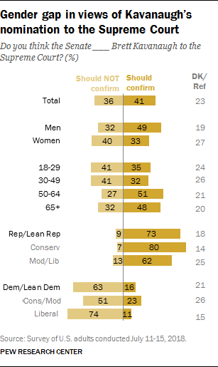 Gender gap in views of Kavanaugh’s nomination to the Supreme Court 