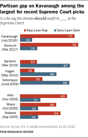 Partisan gap on Kavanaugh among the largest for recent Supreme Court picks