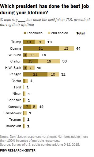 1st Five Presidents Chart