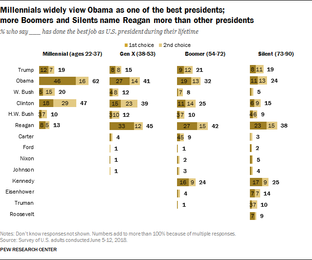 Millennials widely view Obama as one of the best presidents; more Boomers and Silents name Reagan than other presidents