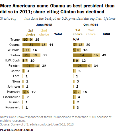 More Americans name Obama as best president than did so in 2011; share citing Clinton has declined
