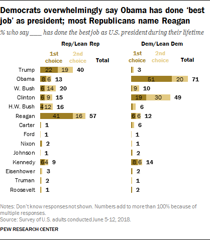 Democrats overwhelmingly say Obama has done ‘best job’ as president; most Republicans name Reagan