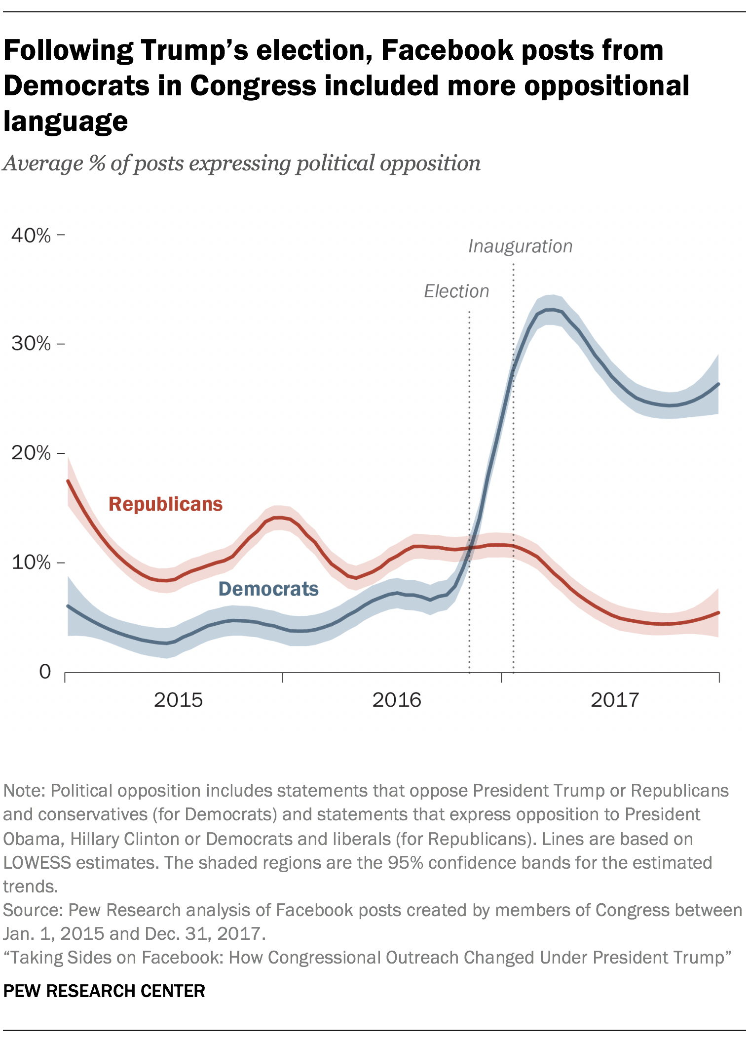 Following Trump’s election, Facebook posts from Democrats in Congress included more oppositional language