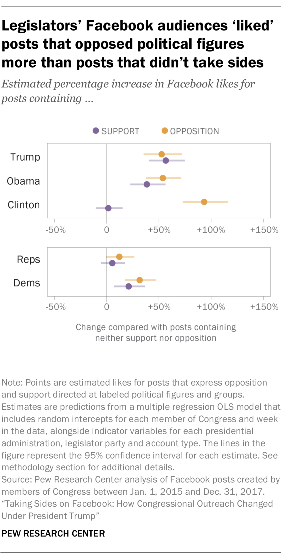 Legislators’ Facebook audiences ‘liked’ posts that opposed political figures more than posts that didn’t take sides