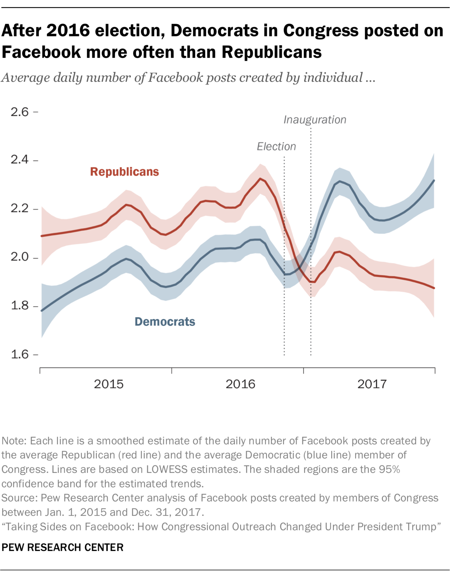 After 2016 election, Democrats in Congress posted on Facebook more often than Republicans