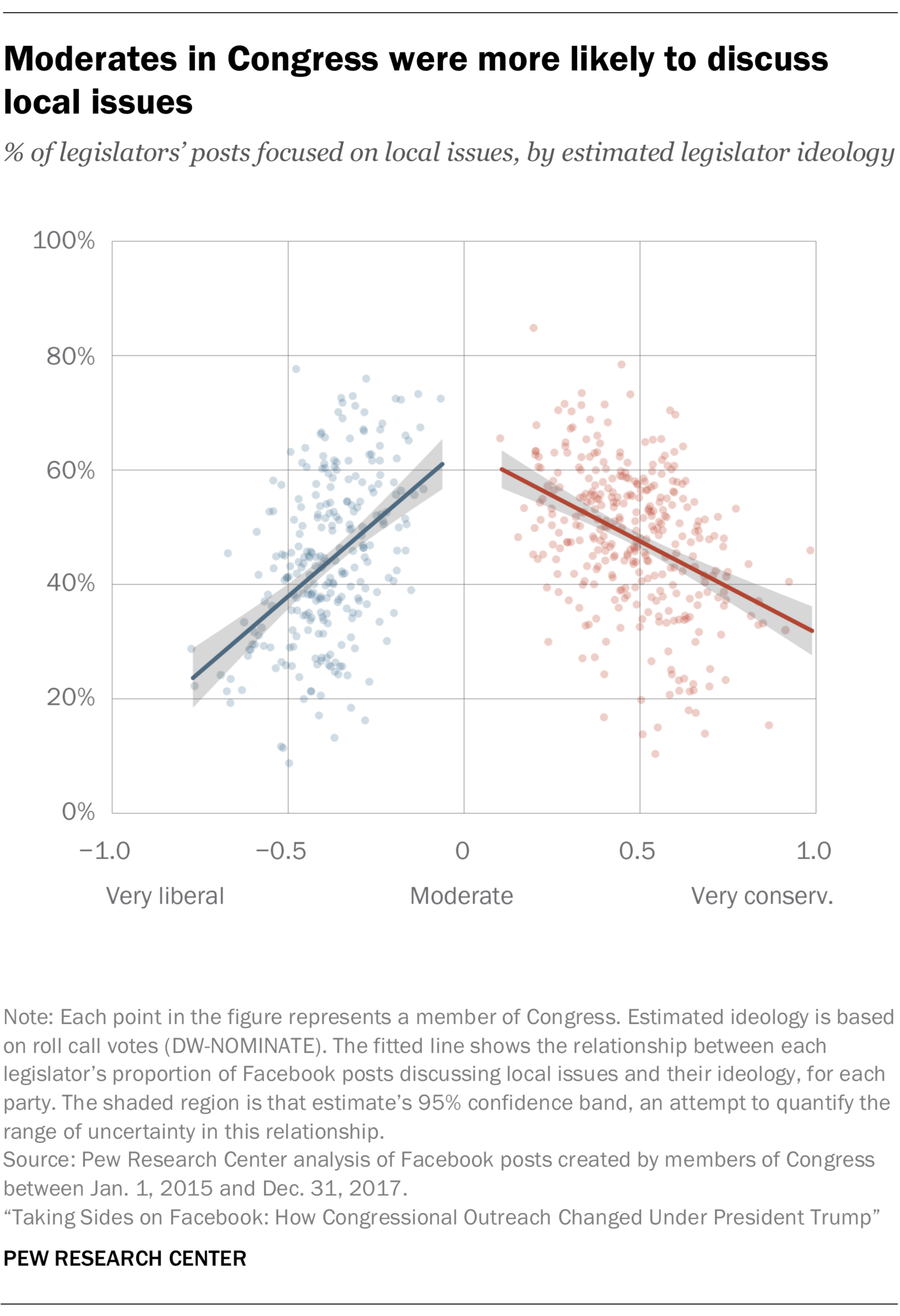 Moderates in Congress were more likely to discuss local issues