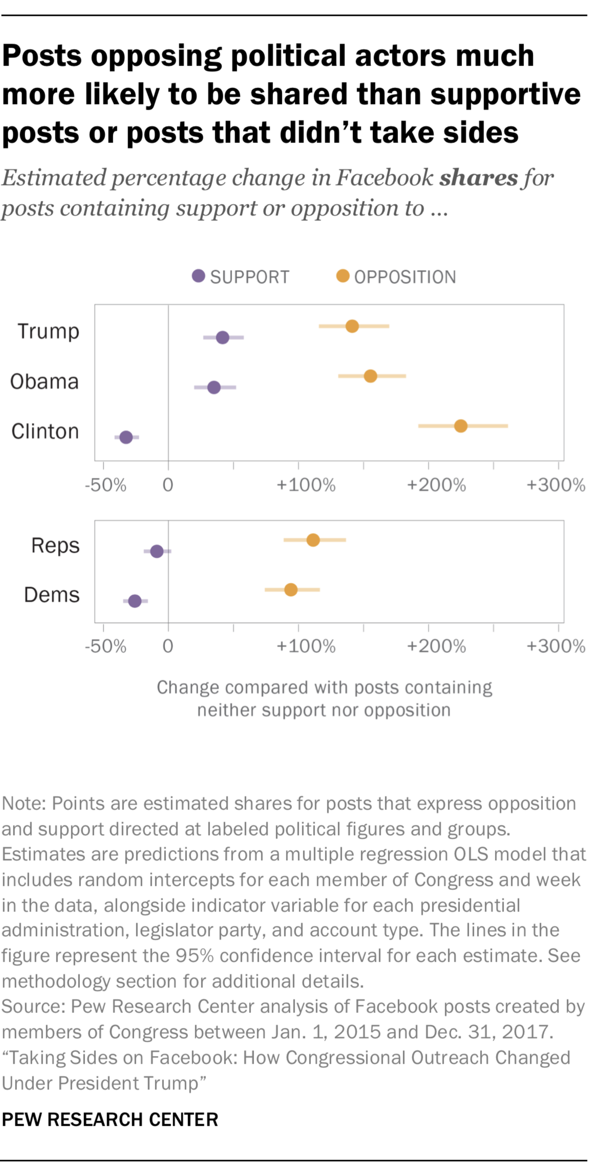 Posts opposing political actors much more likely to be shared than supportive posts or posts that didn’t take sides