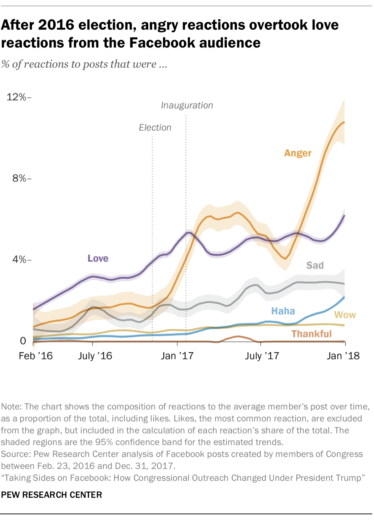 After 2016 election, angry reactions overtook love reactions from the Facebook audience