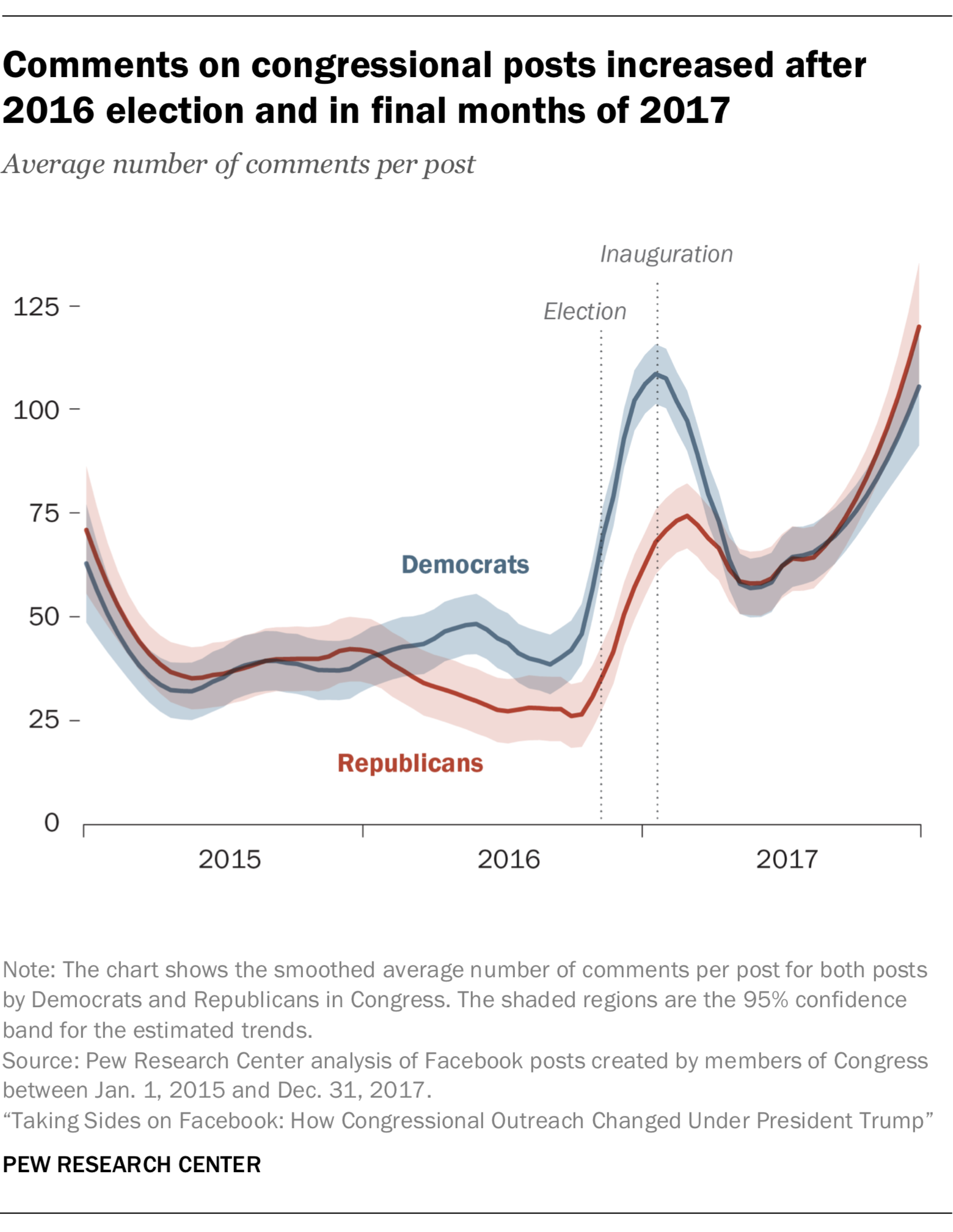 Comments on congressional posts increased after 2016 election and in final months of 2017