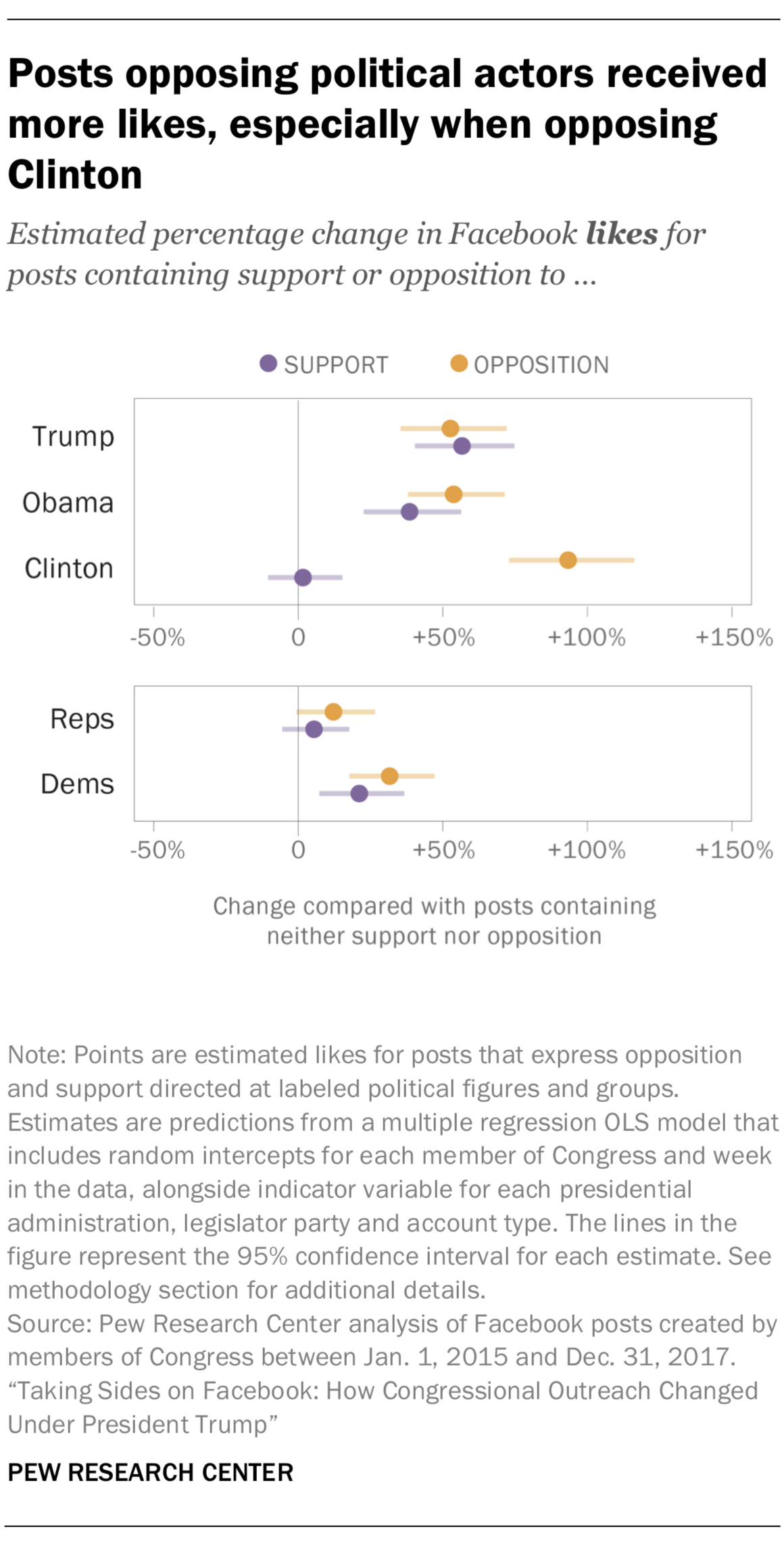 Posts opposing political actors received more likes, especially when opposing Clinton