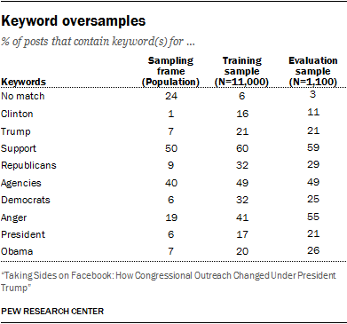 Keyword oversamples