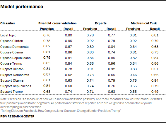 Model performance