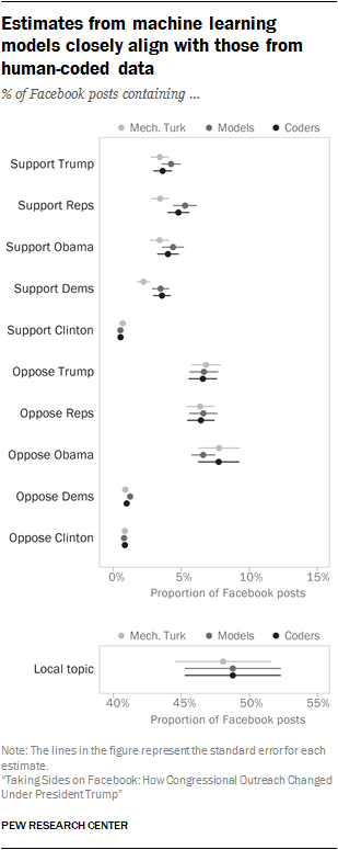 Estimates from machine learning models closely align with those from human-coded data 