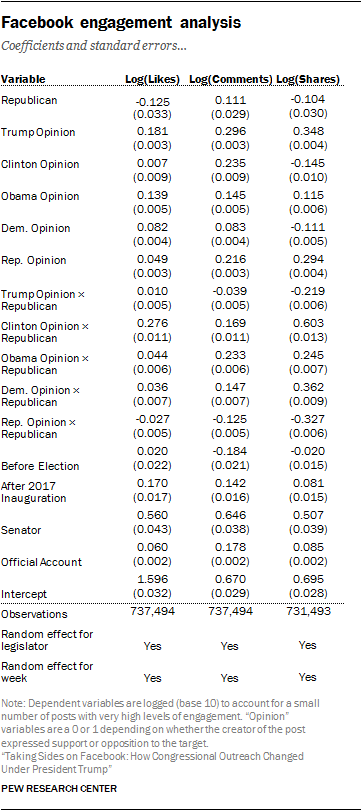 Facebook engagement analysis