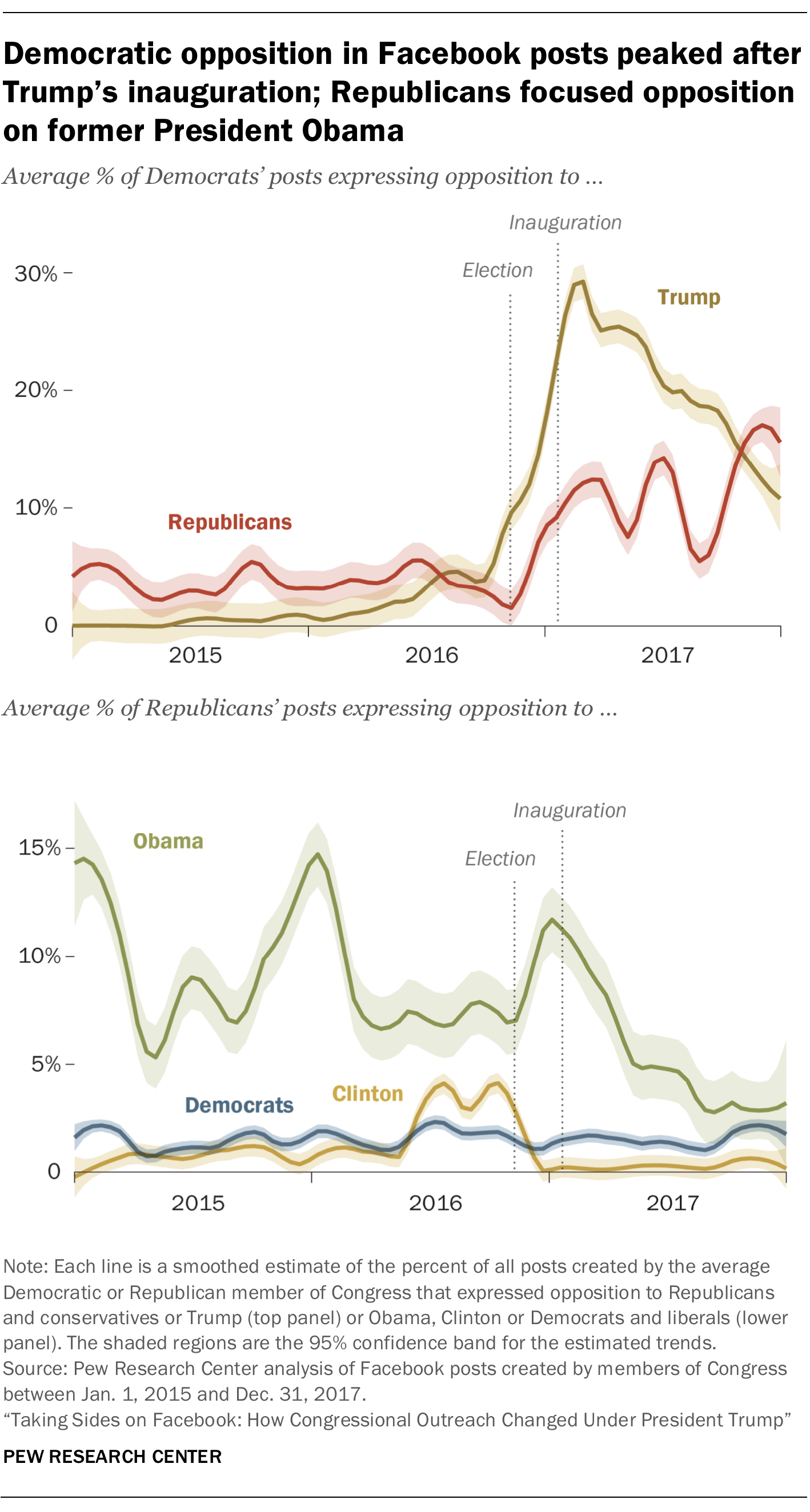 Democratic opposition in Facebook posts peaked after Trump’s inauguration; Republicans focused opposition on former President Obama