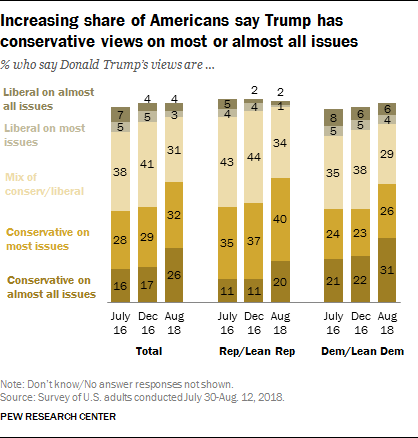 Increasing share of Americans say Trump has conservative views on most or almost all issues