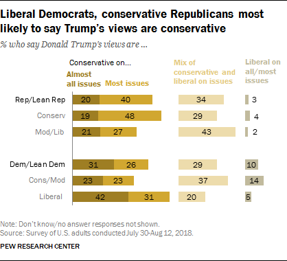 Liberal Democrats, conservative Republicans most likely to say Trump’s views are conservative