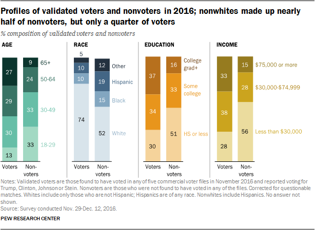 Voting Comparison Chart