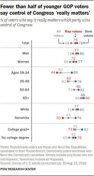 Fewer than half of younger GOP voters say control of Congress ‘really matters’