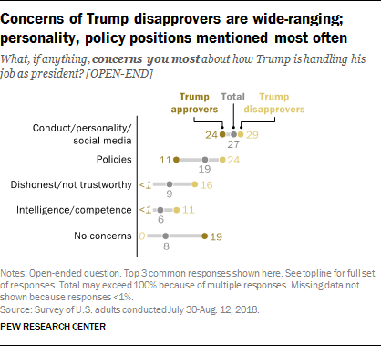 Concerns of Trump disapprovers are wide-ranging; personality, policy positions mentioned most often 