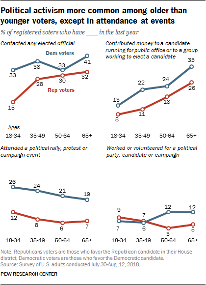 Political activism more common among older than younger voters, except in attendance at events