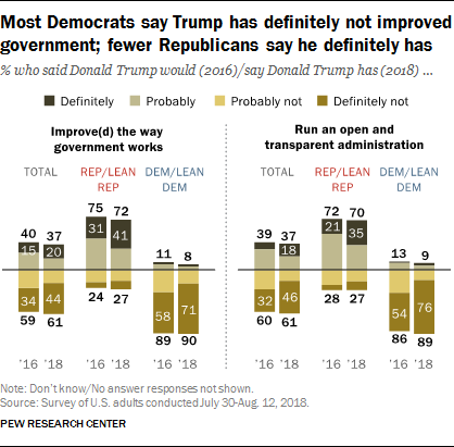 Most Democrats say Trump has definitely not improved government; fewer Republicans say he definitely has